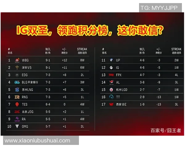 重庆足球队强势领跑冠军赛积分榜98分稳居第一位置